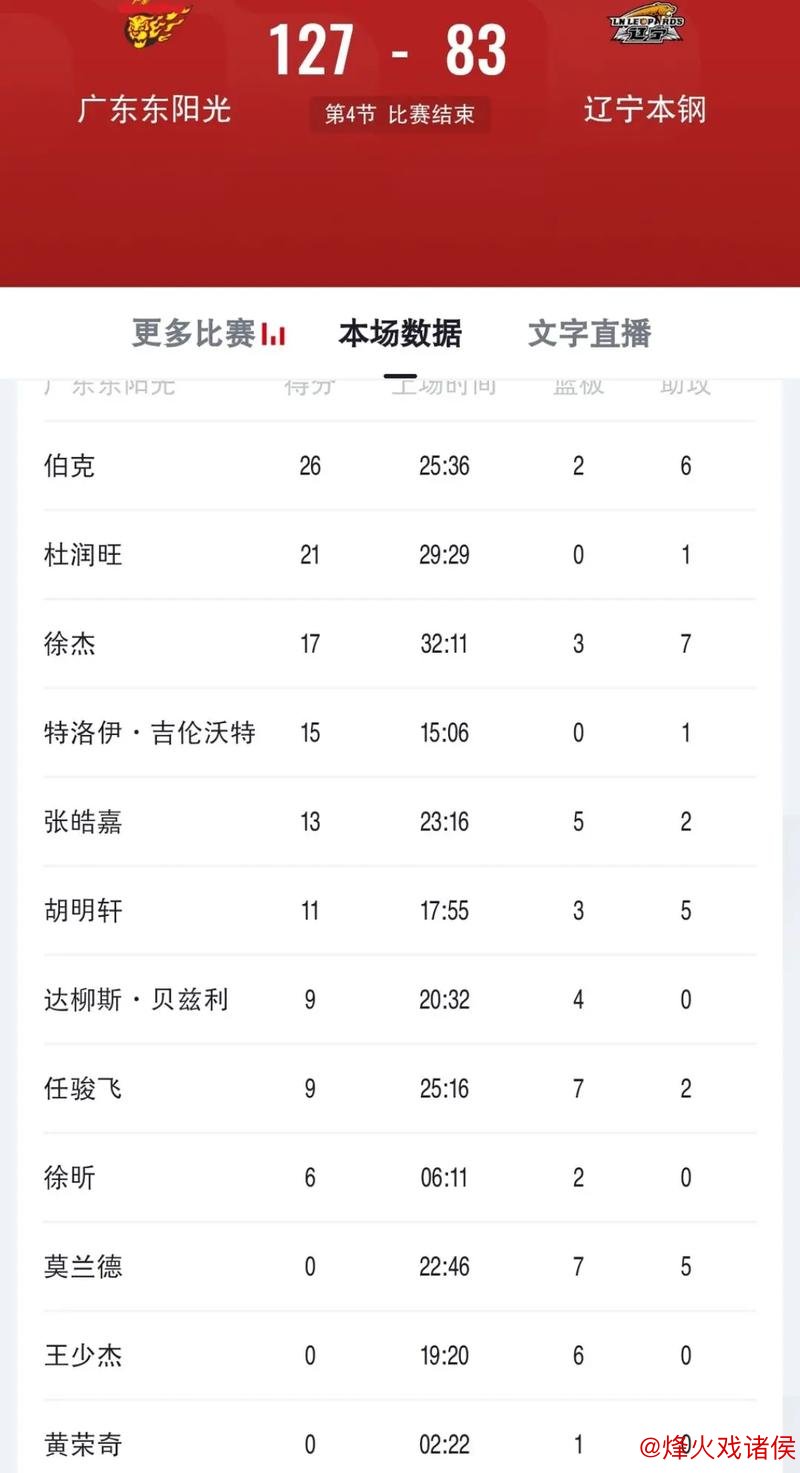 激烈对决!辽粤系列赛前四场分差均超15分 激烈对决!辽粤系列赛前四场分差均超15分