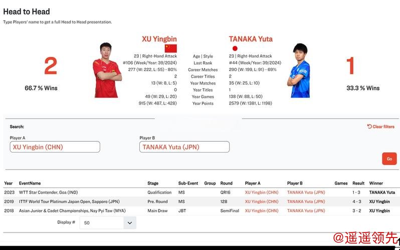 WTT果阿站徐瑛彬1-3落败 田中佑汰获胜进男单正赛